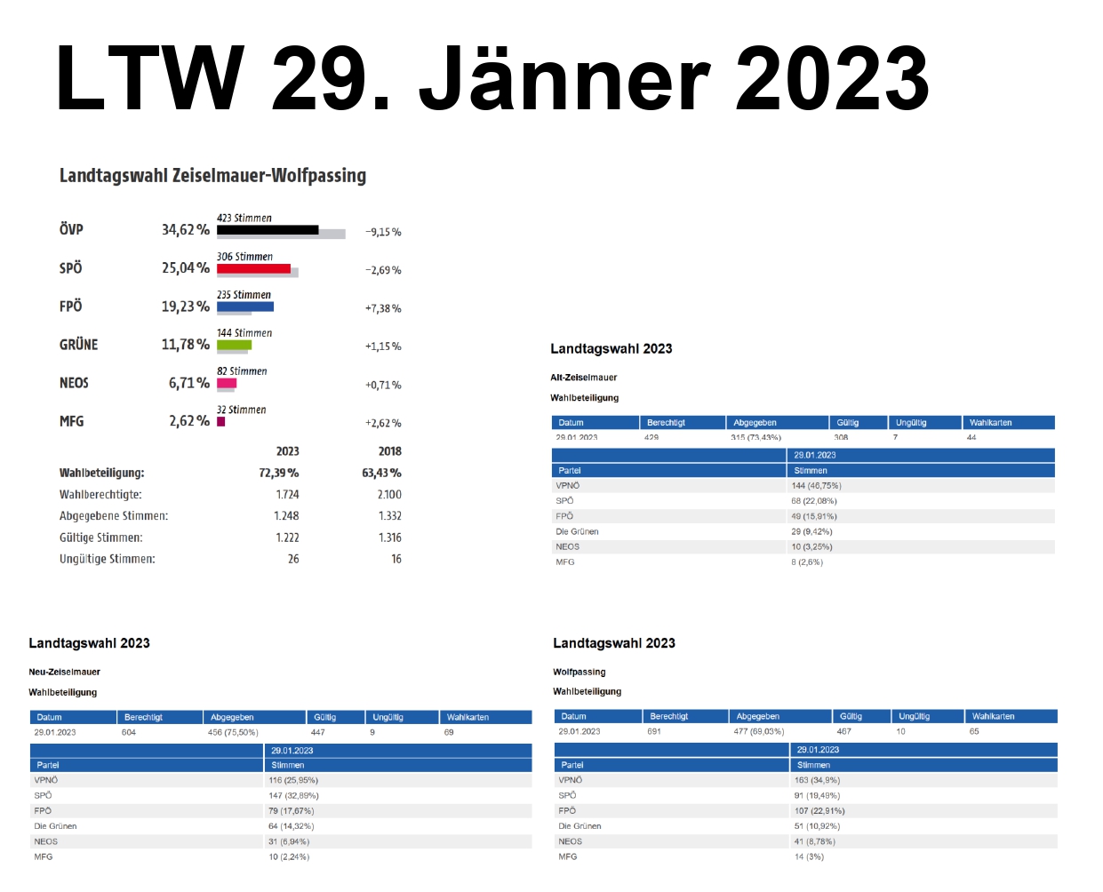 Ergebnis Landtagswahl 2023